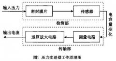 <b>大量程壓力變送器受壓薄弱部位的強(qiáng)度設(shè)計</b>