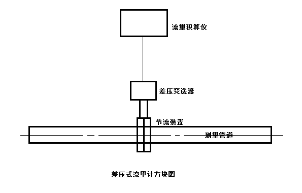 差壓變送器精度對(duì)差壓式流量計(jì)測(cè)量影響